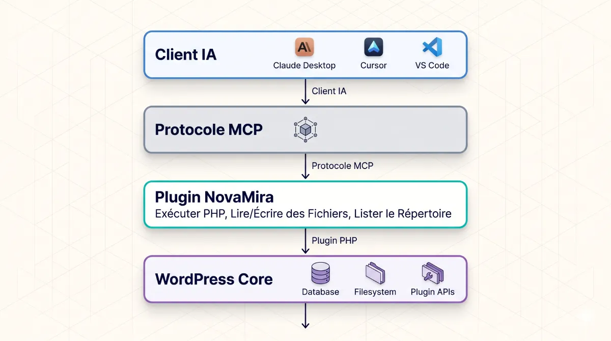 Schéma d'architecture du protocole MCP entre un client IA, le plugin NovaMira et le runtime WordPress