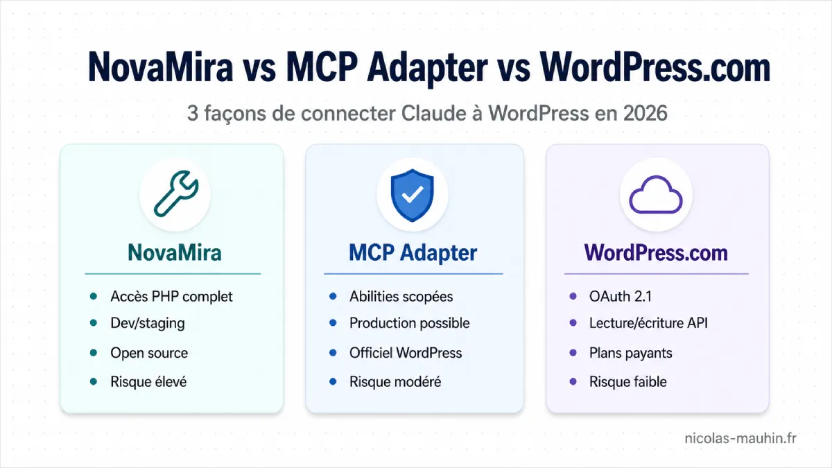 Tableau comparatif NovaMira, MCP Adapter et WordPress.com pour connecter Claude à WordPress en 2026